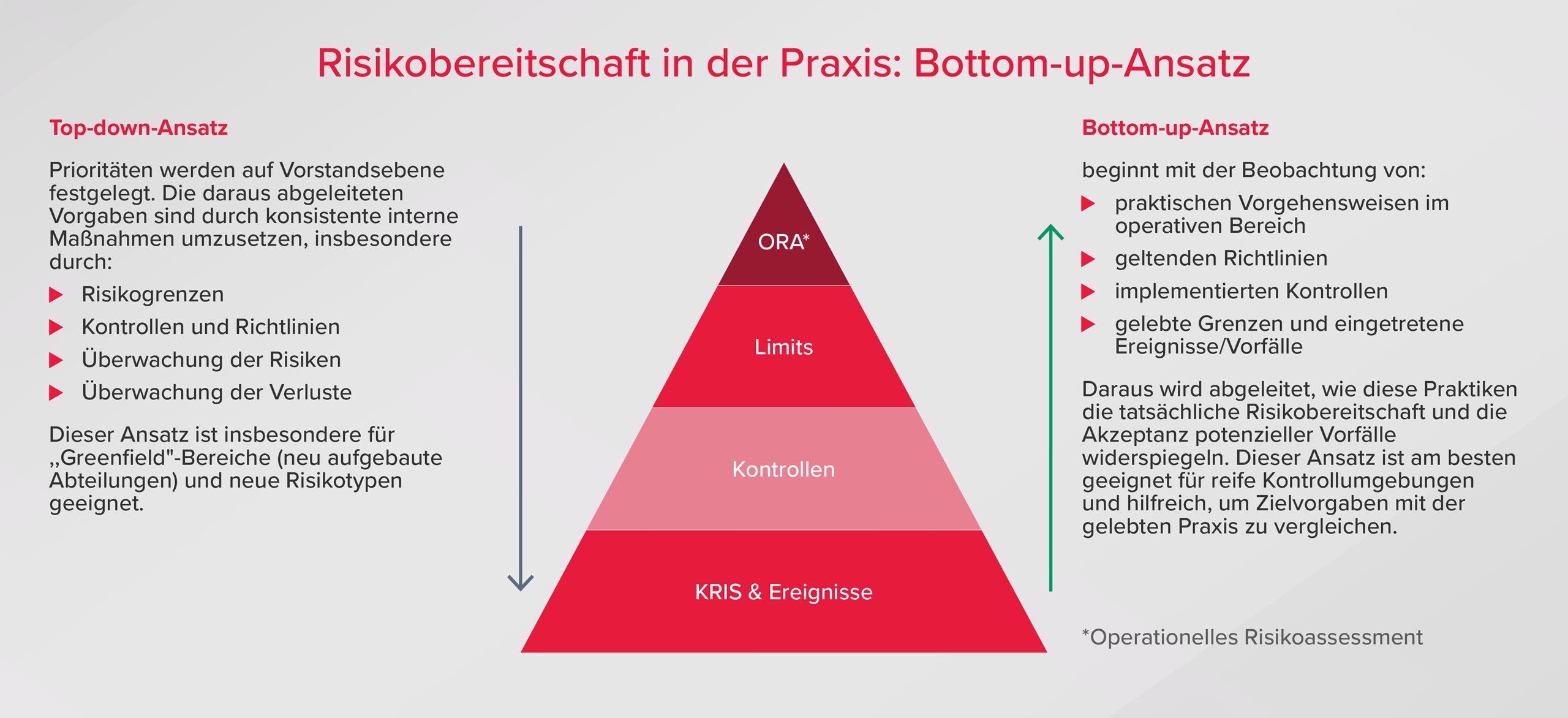 Risikobereitschaft in der Praxis: Bottom-up-Ansatz
