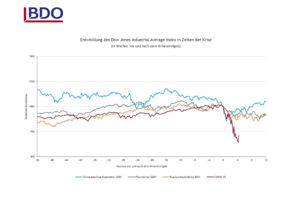 Entwicklung des Dow Jones Industrial Average Index in Zeiten der Krise (COVID-19)
