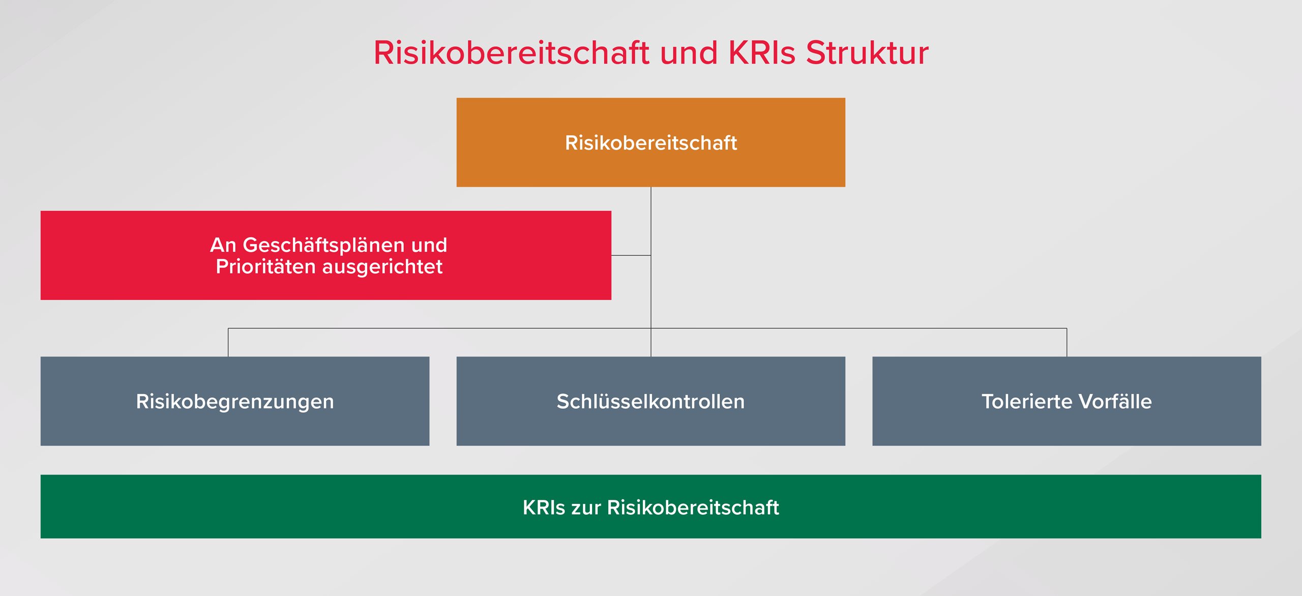 Risikobereitschaft und KRIs Struktur