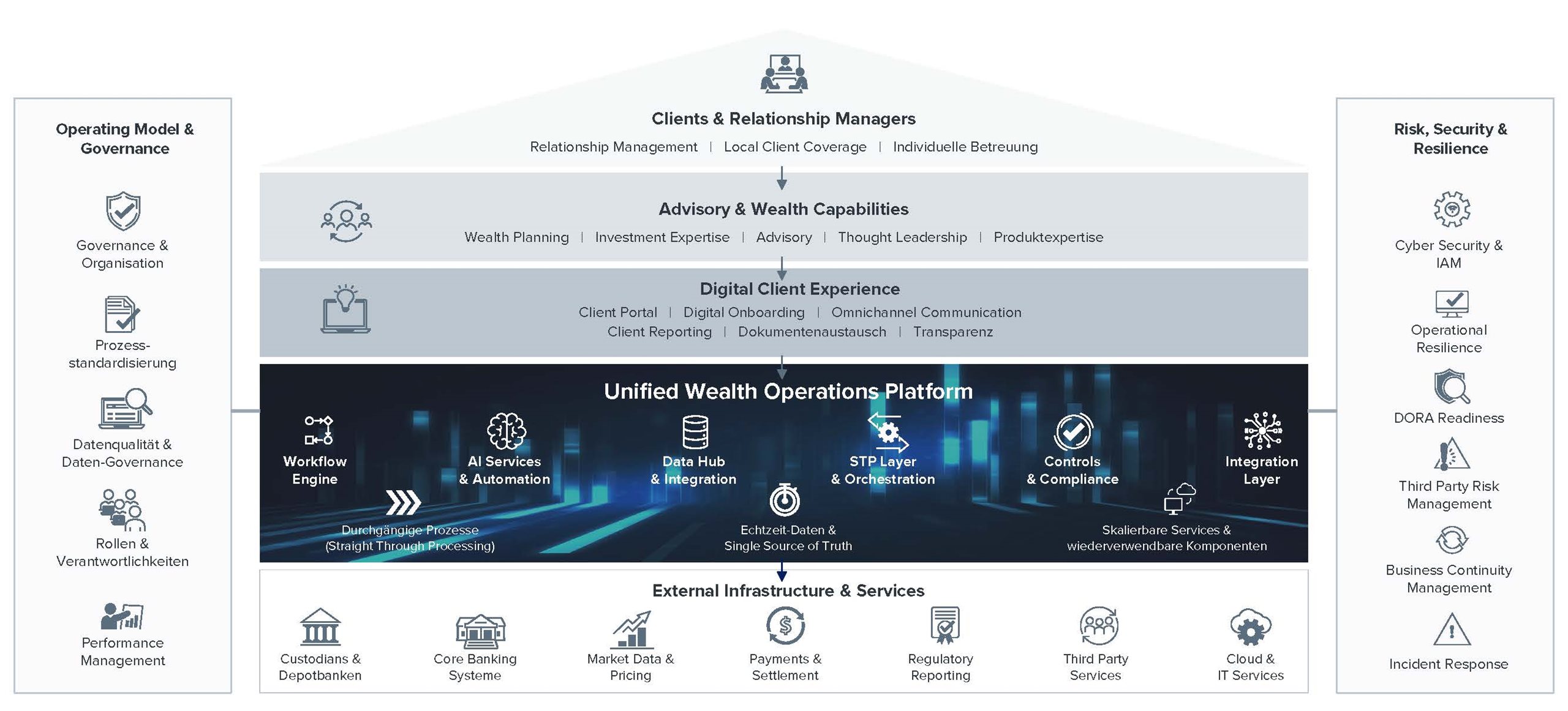 Zielbild einer integrierten Wealth-Management-Architektur