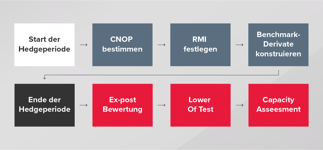 Prozess DRM-Model