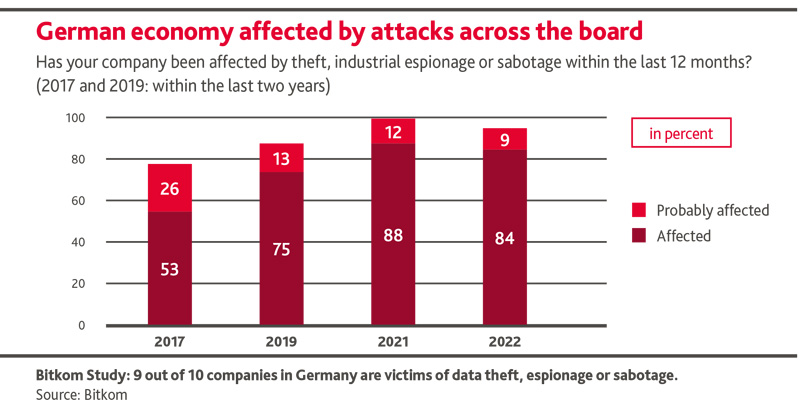 Grafik German economy affected by attacks