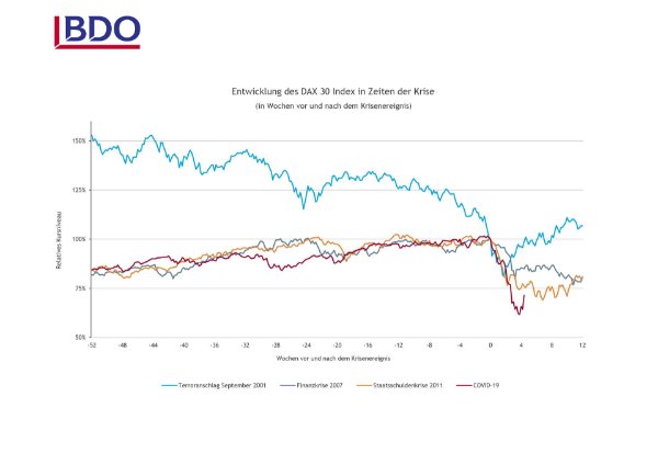 DAX 30 Vergleich COVID-19 Krise Kursverluste in einer Gegenüberstellung mit den Kursverlusten als Folge der Terroranschläge im September 2001, der Finanzkrise 2008 und der Staatsschuldenkrise 2011