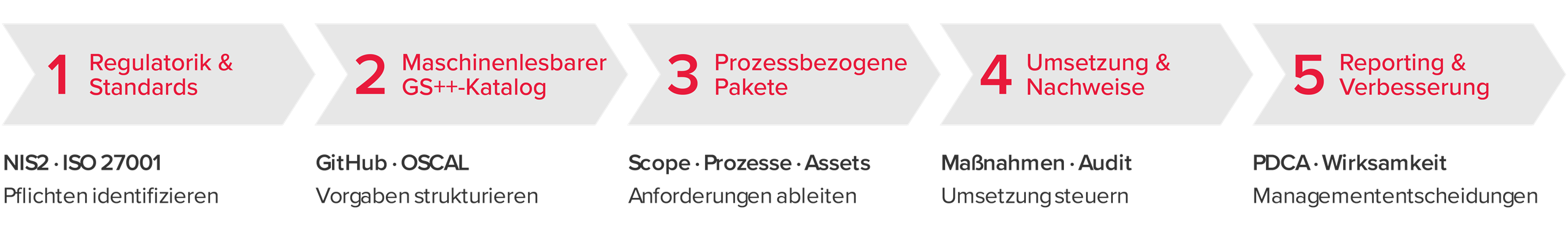 Abbildung 1: Von statischer Dokumentation zu automatisierter ISMS-Steuerung