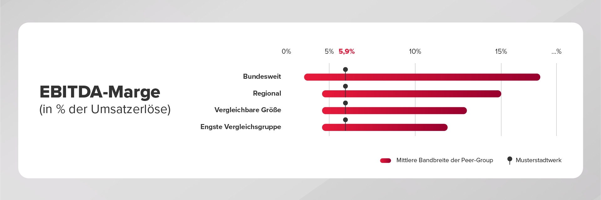 Grafik zum Thema EBITDA-Marge