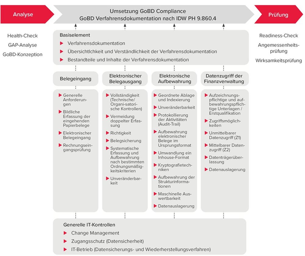 Die Verfahrensdokumentation ist in Form einer Grafik dargestellt.
