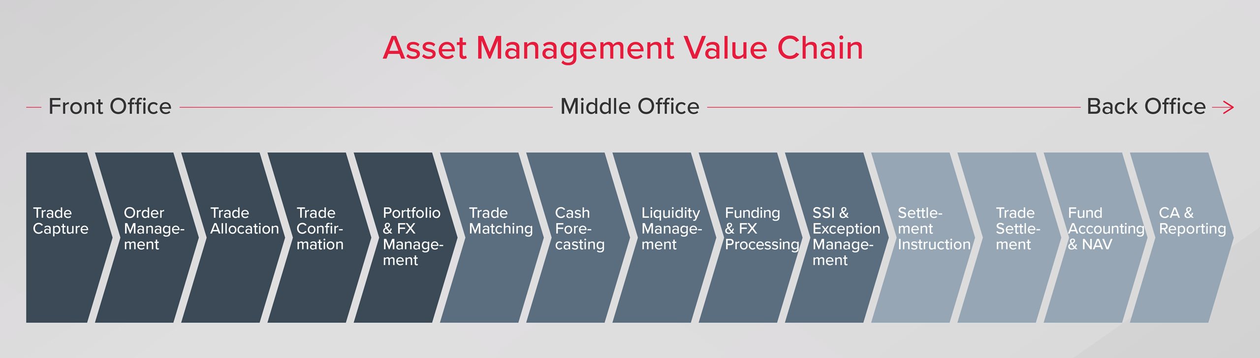Asset Management Value Chain