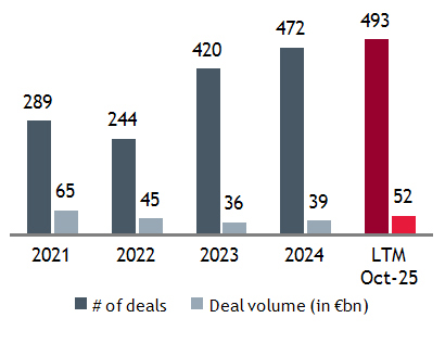 Global automotive M&A activity remains at elevated levels in Q3-2025
