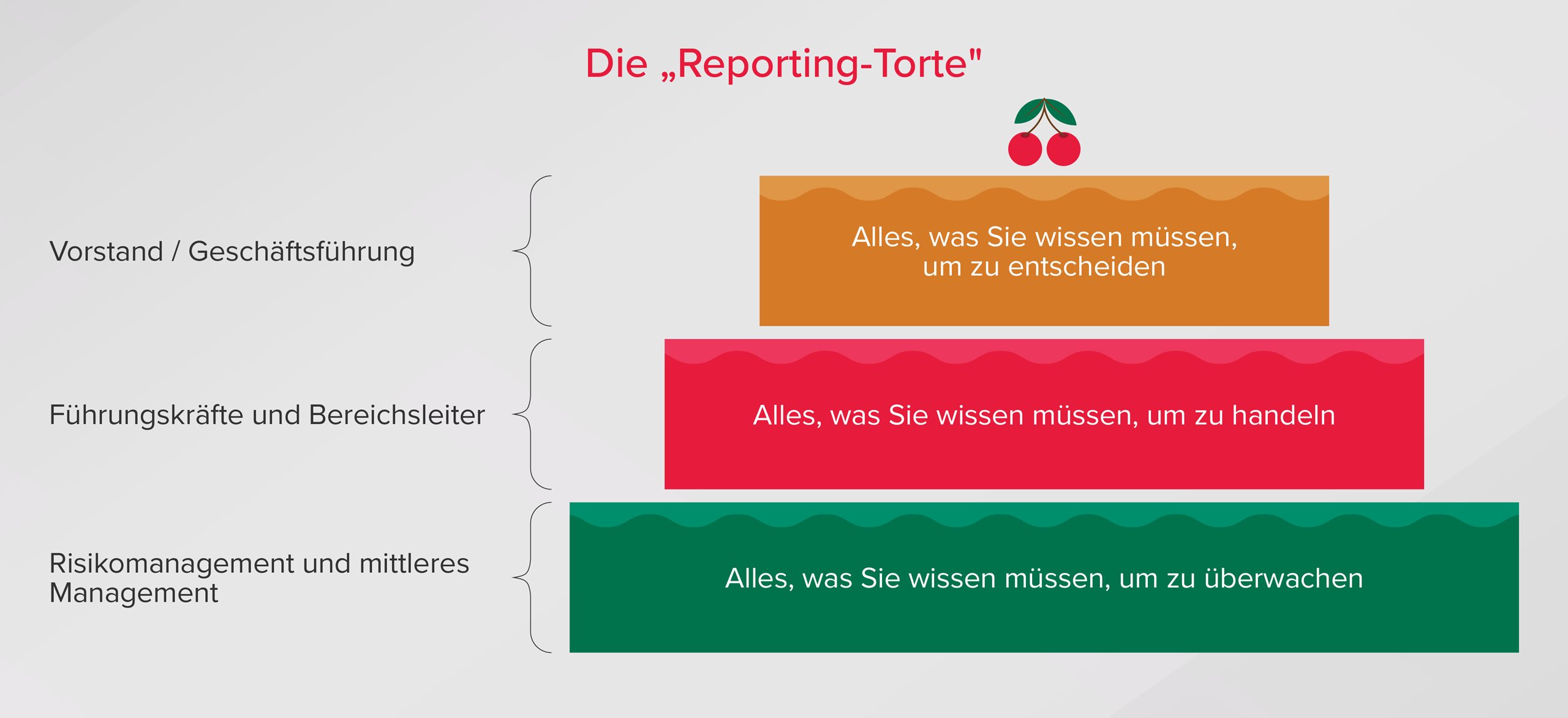 Die „Reporting-Torte"