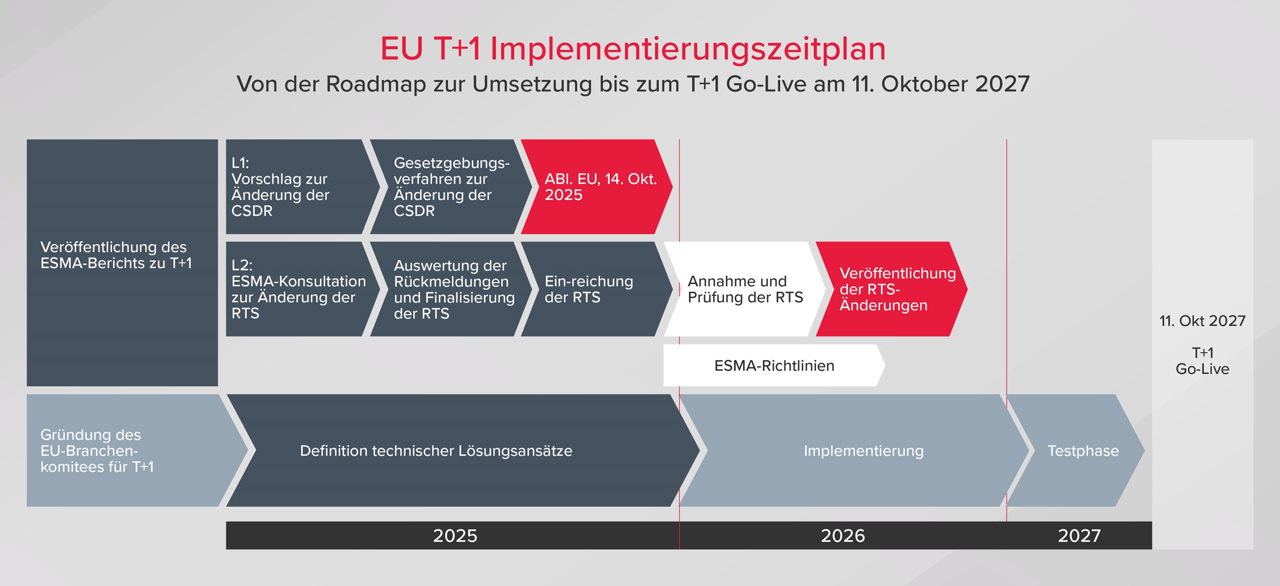 EU T+1 Implementierungszeitplan