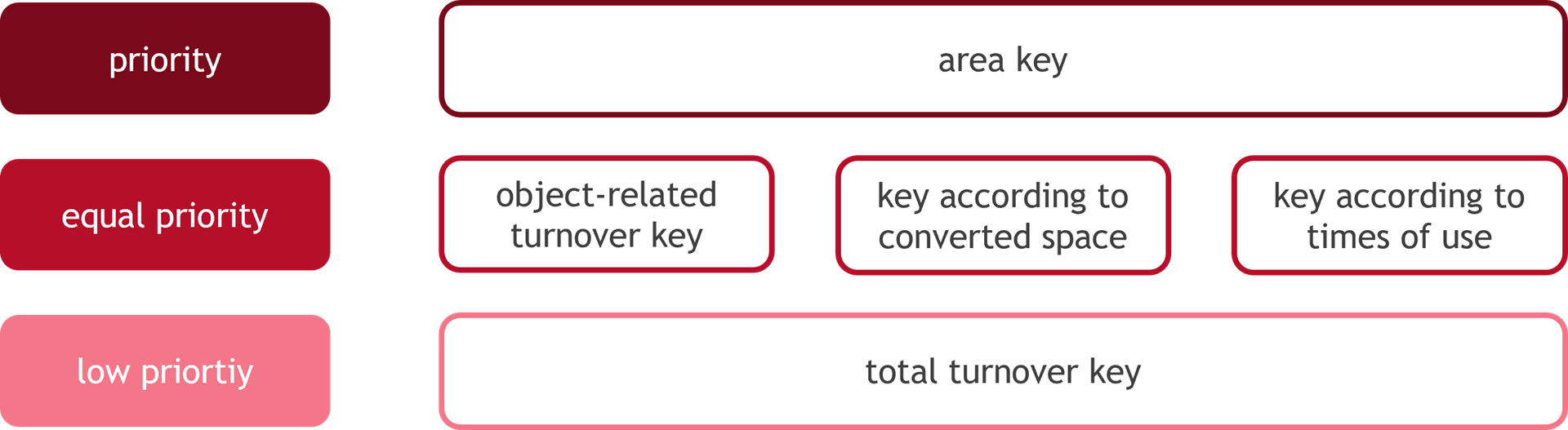 Graphic various apportionment keys
