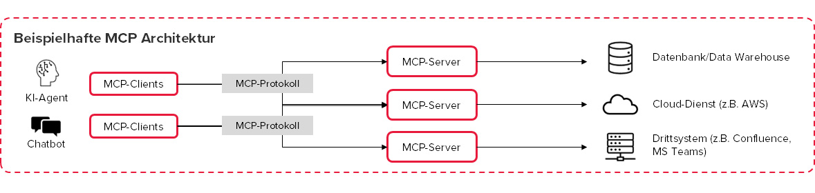 MCP Artikel Grafik