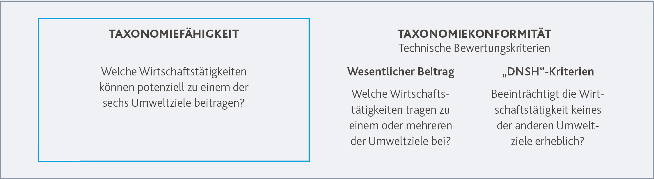 Grafik EU Taxonomie