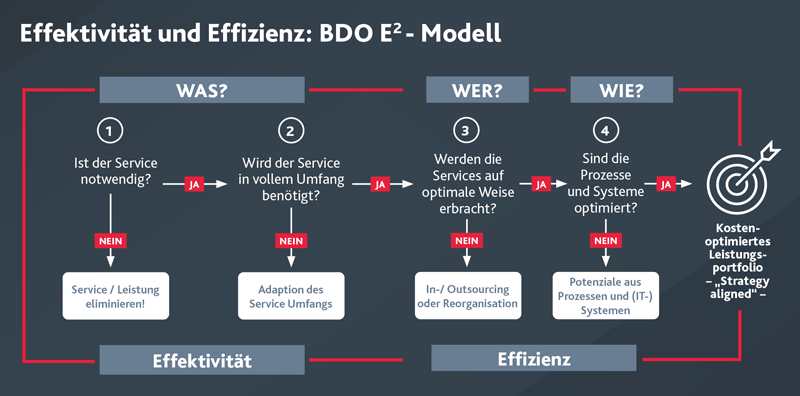 Grafik BDO E2 Modell