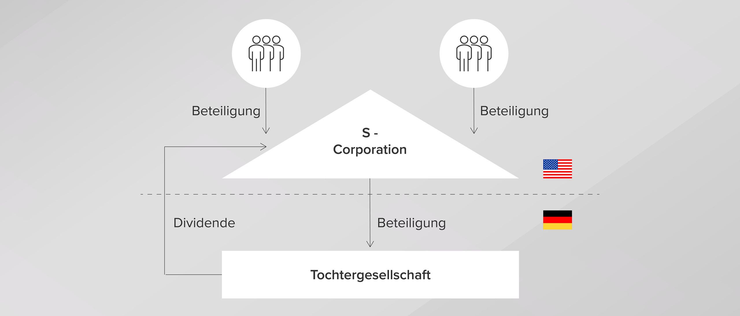 Reduktion QuellenSt bei US S-Corp