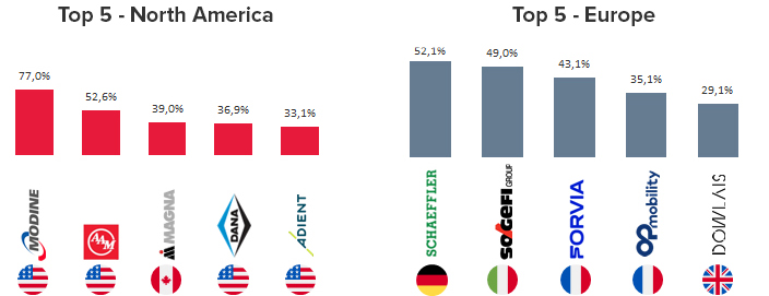 L6M share price performance of selected auto suppliers